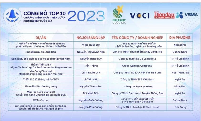 Dự Án Pin Nhiên Liệu Đa Ứng Dụng của Đại học Lạc Hồng Lọt Top 10 Chương trình phát triển dự án Khởi nghiệp quốc gia 2023