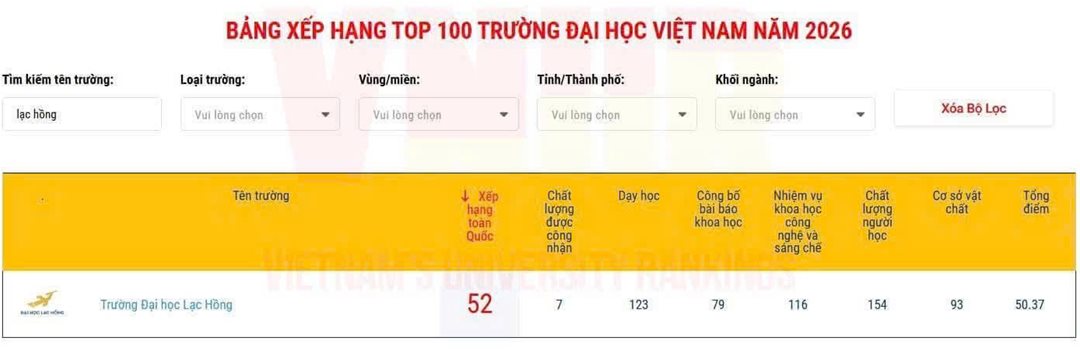 Bảng xếp hạng VNUR 2026 Đại học Lạc Hồng đứng vị trí 52.